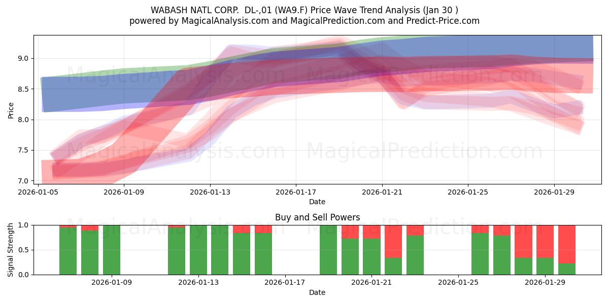  WABASH NATL CORP.  DL-,01 (WA9.F) Support and Resistance area (29 Jan) 