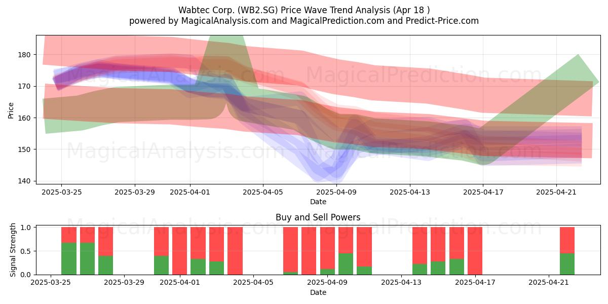  Wabtec Corp. (WB2.SG) Support and Resistance area (18 Apr) 