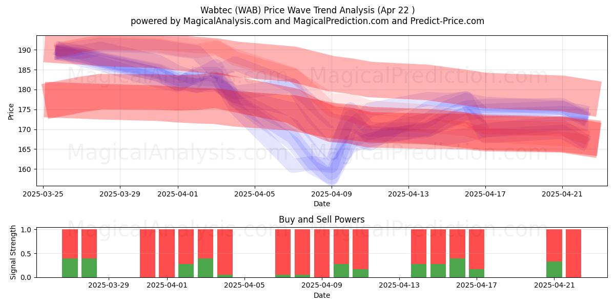  Wabtec (WAB) Support and Resistance area (22 Apr) 