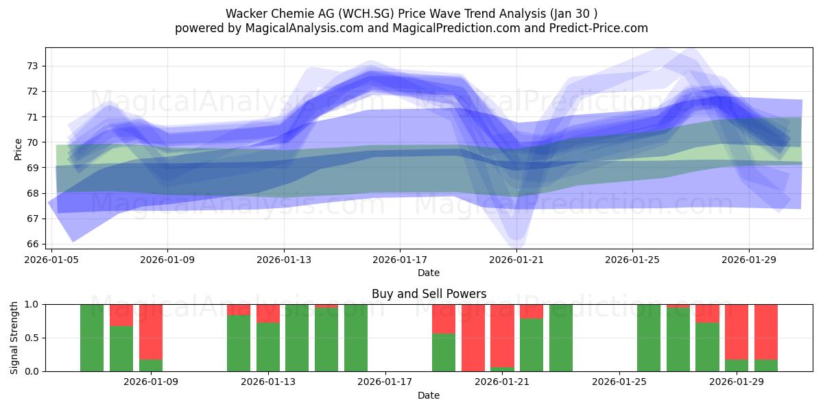  Wacker Chemie AG (WCH.SG) Support and Resistance area (29 Jan) 