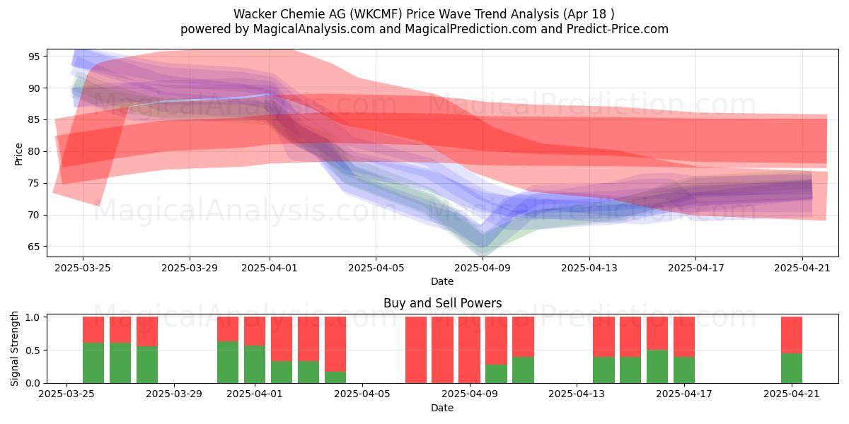  Wacker Chemie AG (WKCMF) Support and Resistance area (18 Apr) 