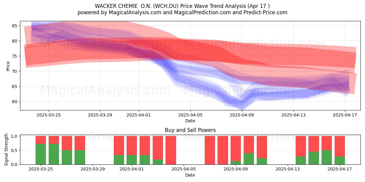  WACKER CHEMIE  O.N. (WCH.DU) Support and Resistance area (17 Apr) 