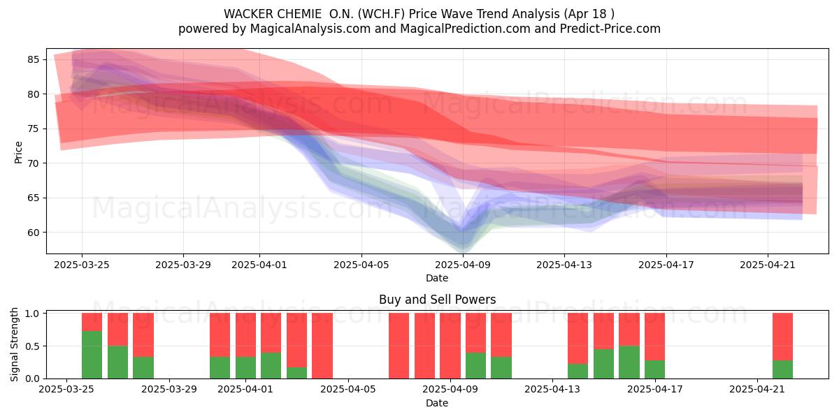  WACKER CHEMIE  O.N. (WCH.F) Support and Resistance area (18 Apr) 