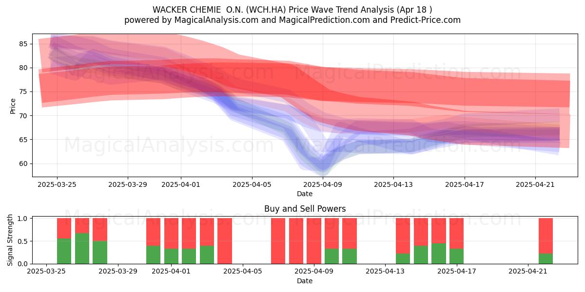  WACKER CHEMIE  O.N. (WCH.HA) Support and Resistance area (18 Apr) 