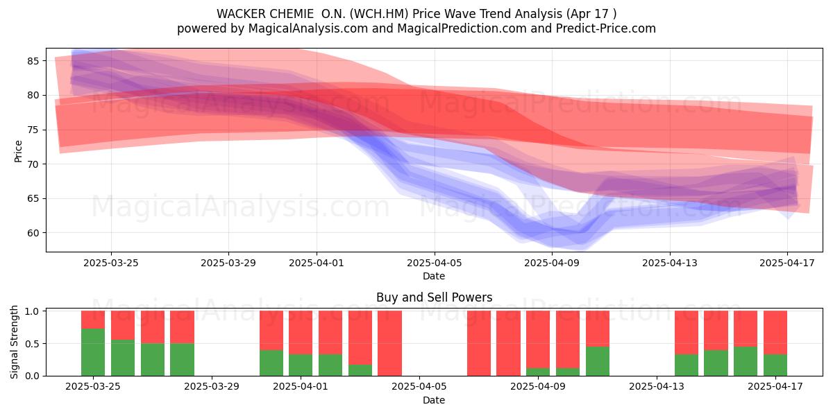  WACKER CHEMIE  O.N. (WCH.HM) Support and Resistance area (17 Apr) 