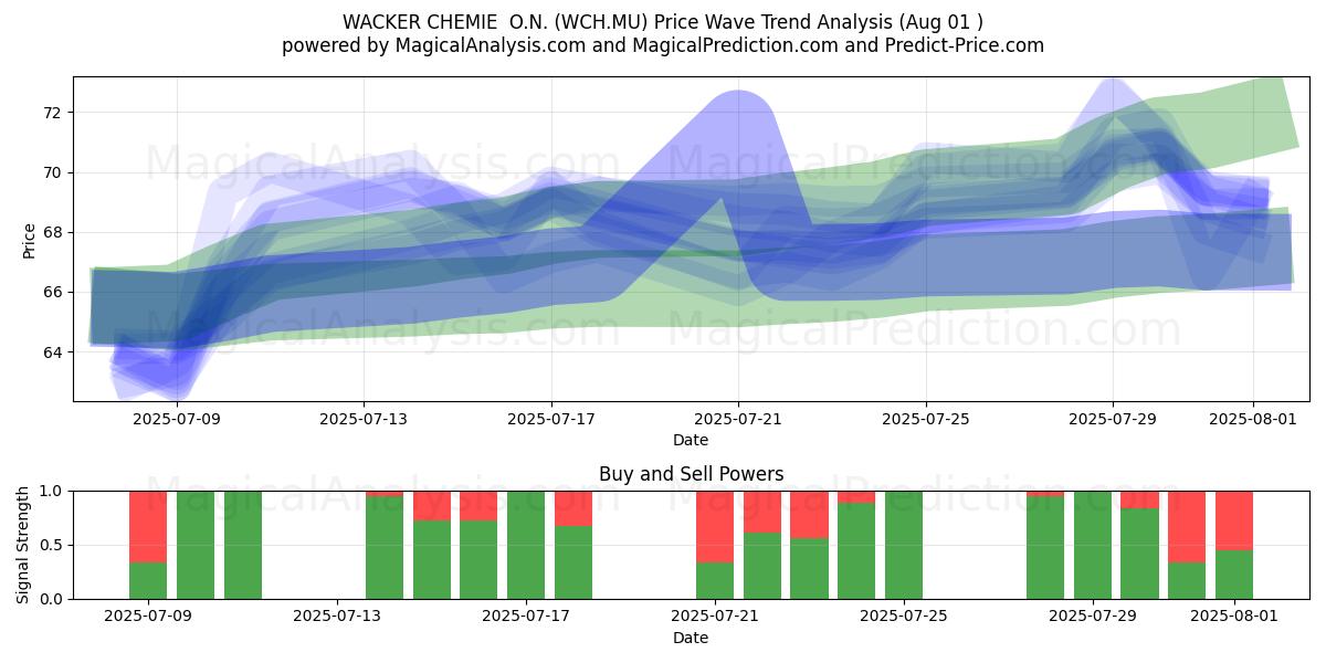  WACKER CHEMIE  O.N. (WCH.MU) Support and Resistance area (31 Jul) 