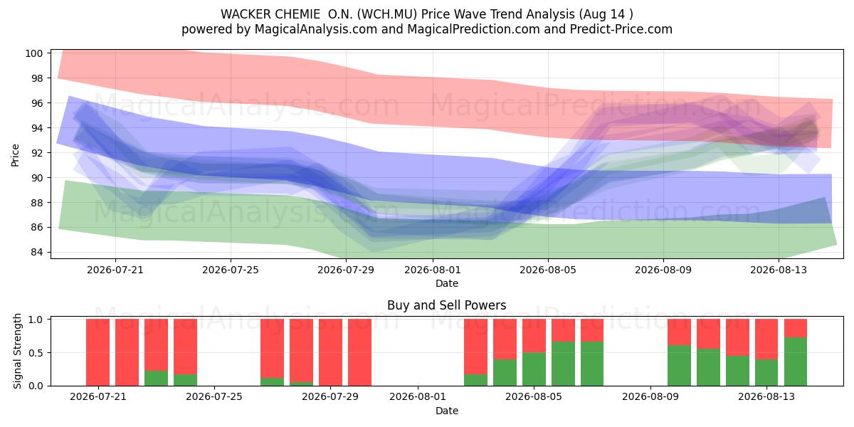  WACKER CHEMIE  O.N. (WCH.MU) Support and Resistance area (13 Aug) 
