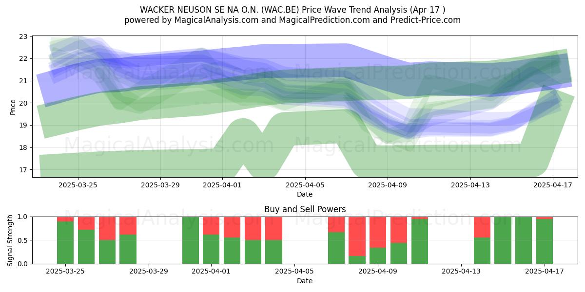  WACKER NEUSON SE NA O.N. (WAC.BE) Support and Resistance area (17 Apr) 