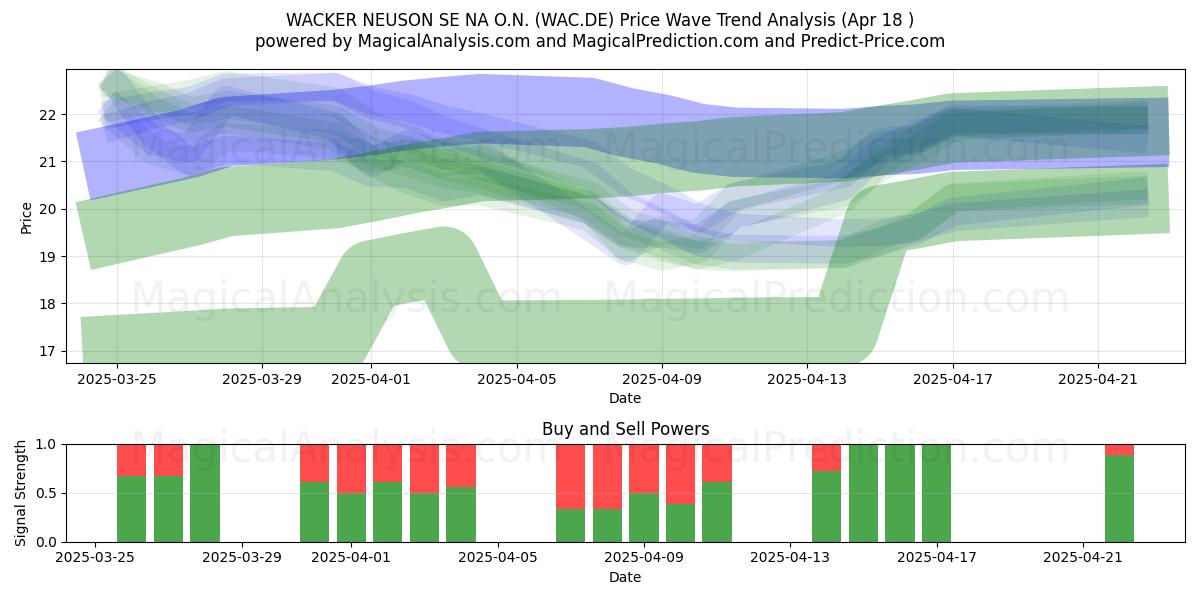  WACKER NEUSON SE NA O.N. (WAC.DE) Support and Resistance area (18 Apr) 
