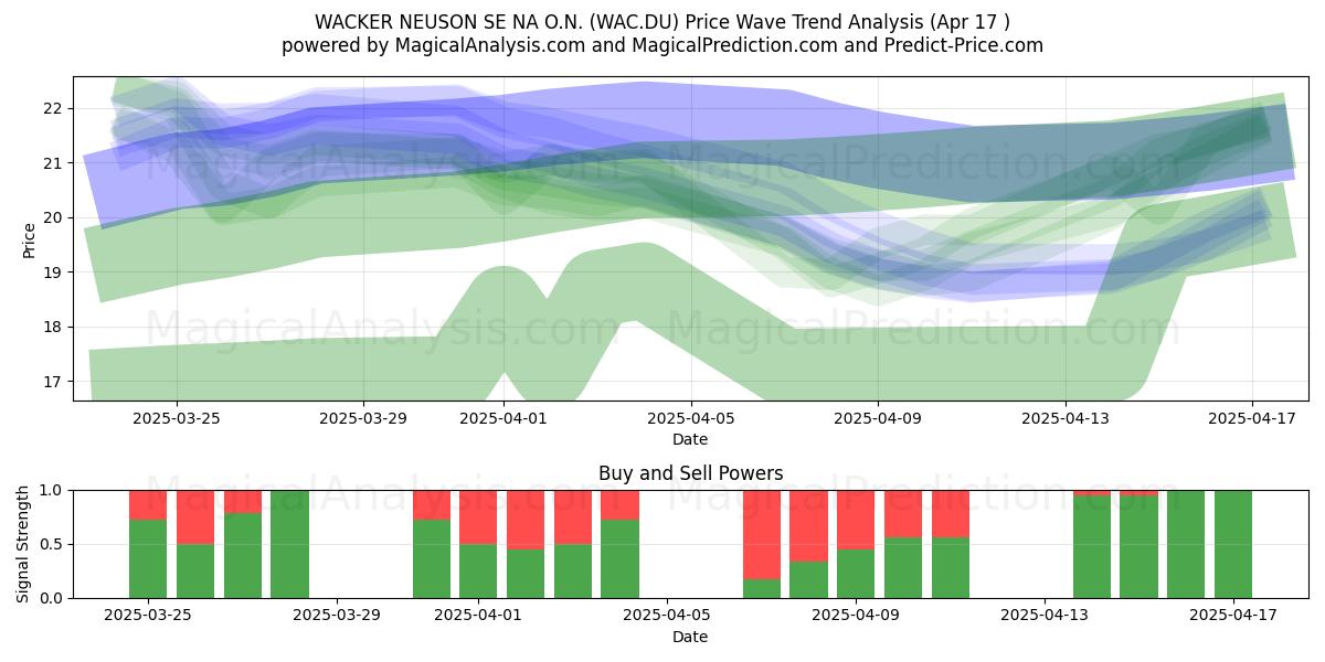  WACKER NEUSON SE NA O.N. (WAC.DU) Support and Resistance area (17 Apr) 