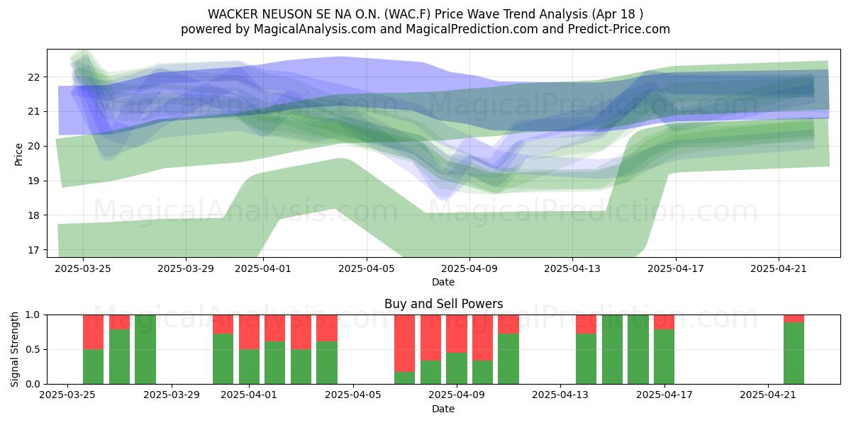  WACKER NEUSON SE NA O.N. (WAC.F) Support and Resistance area (18 Apr) 