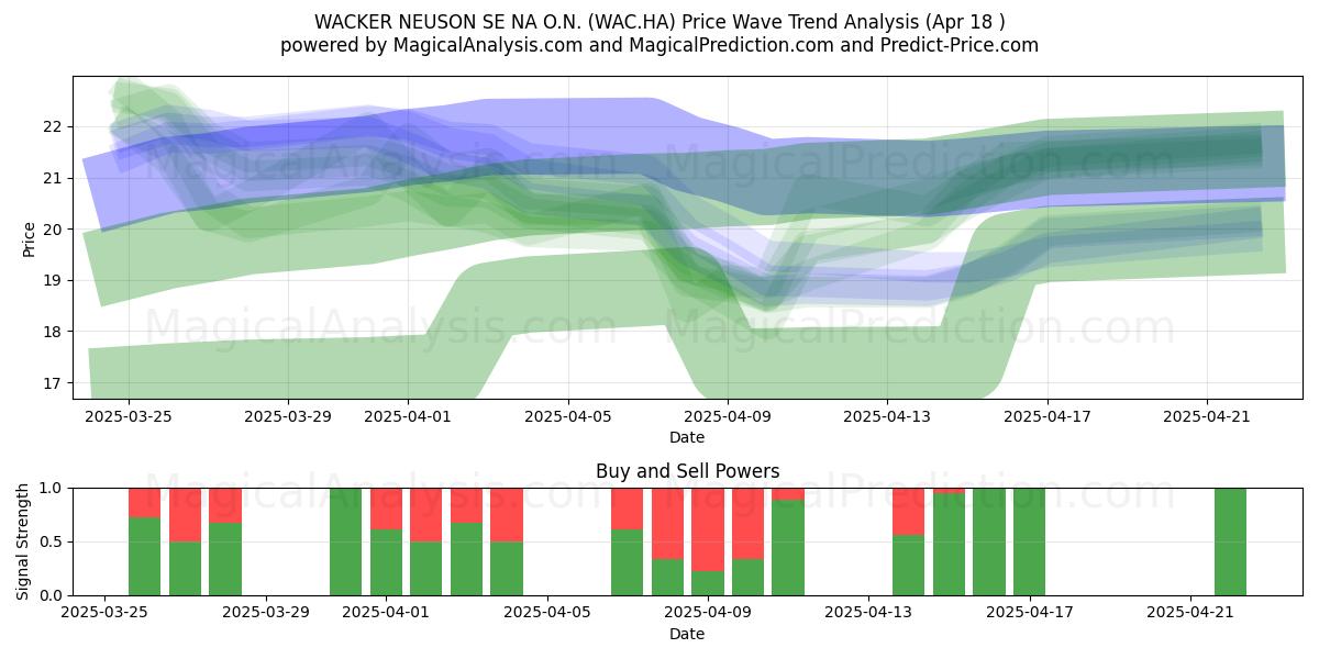  WACKER NEUSON SE NA O.N. (WAC.HA) Support and Resistance area (18 Apr) 