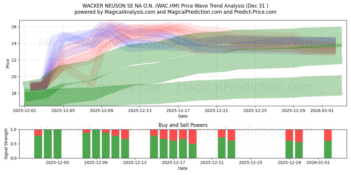  WACKER NEUSON SE NA O.N. (WAC.HM) Support and Resistance area (30 Dec) 
