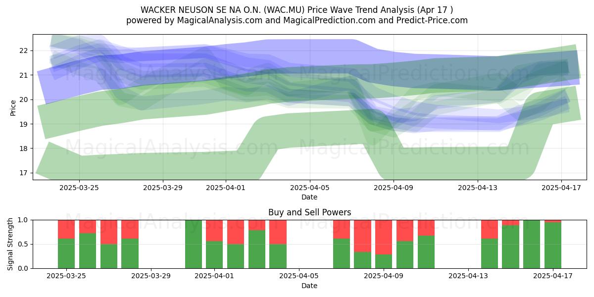  WACKER NEUSON SE NA O.N. (WAC.MU) Support and Resistance area (17 Apr) 