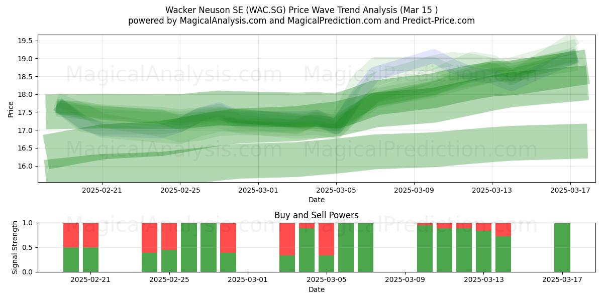  Wacker Neuson SE (WAC.SG) Support and Resistance area (15 Mar) 