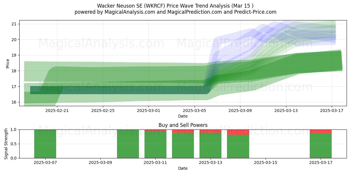  Wacker Neuson SE (WKRCF) Support and Resistance area (15 Mar) 