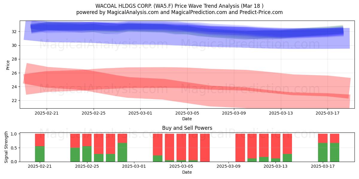  WACOAL HLDGS CORP. (WA5.F) Support and Resistance area (18 Mar) 