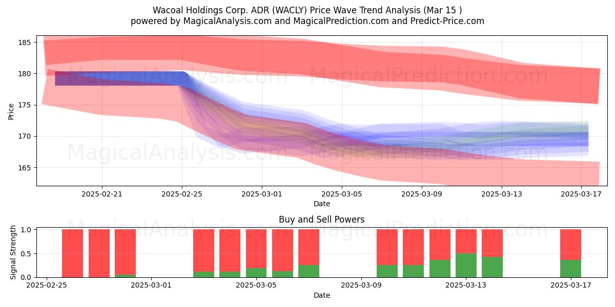  Wacoal Holdings Corp. ADR (WACLY) Support and Resistance area (15 Mar) 