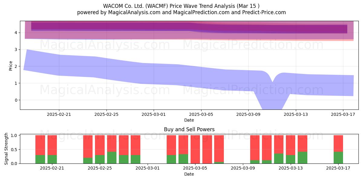  WACOM Co. Ltd. (WACMF) Support and Resistance area (15 Mar) 