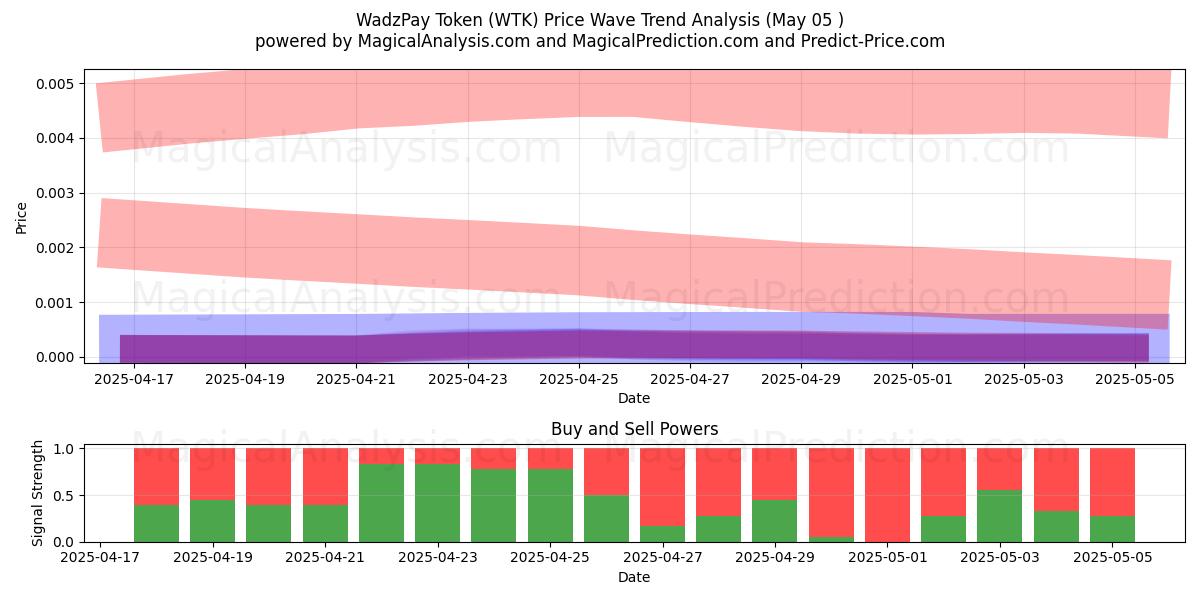 WadzPay Token (WTK) Support and Resistance area (05 May) WadzPay Token (WTK) Support and Resistance area (05 May)