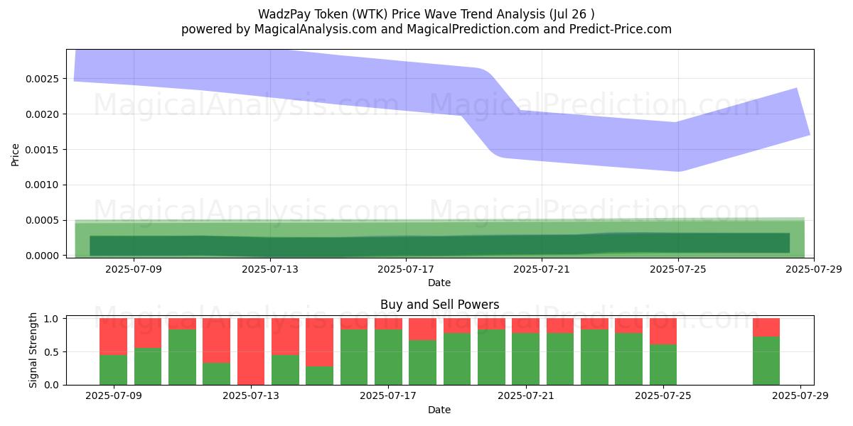  Gettone WadzPay (WTK) Support and Resistance area (25 Jul) 