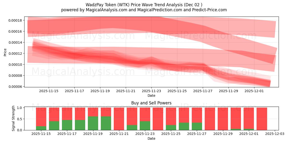 WadzPay Token (WTK) Support and Resistance area (01 Dec) 