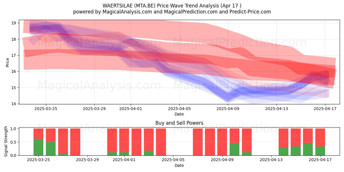  WAERTSILAE (MTA.BE) Support and Resistance area (17 Apr) 