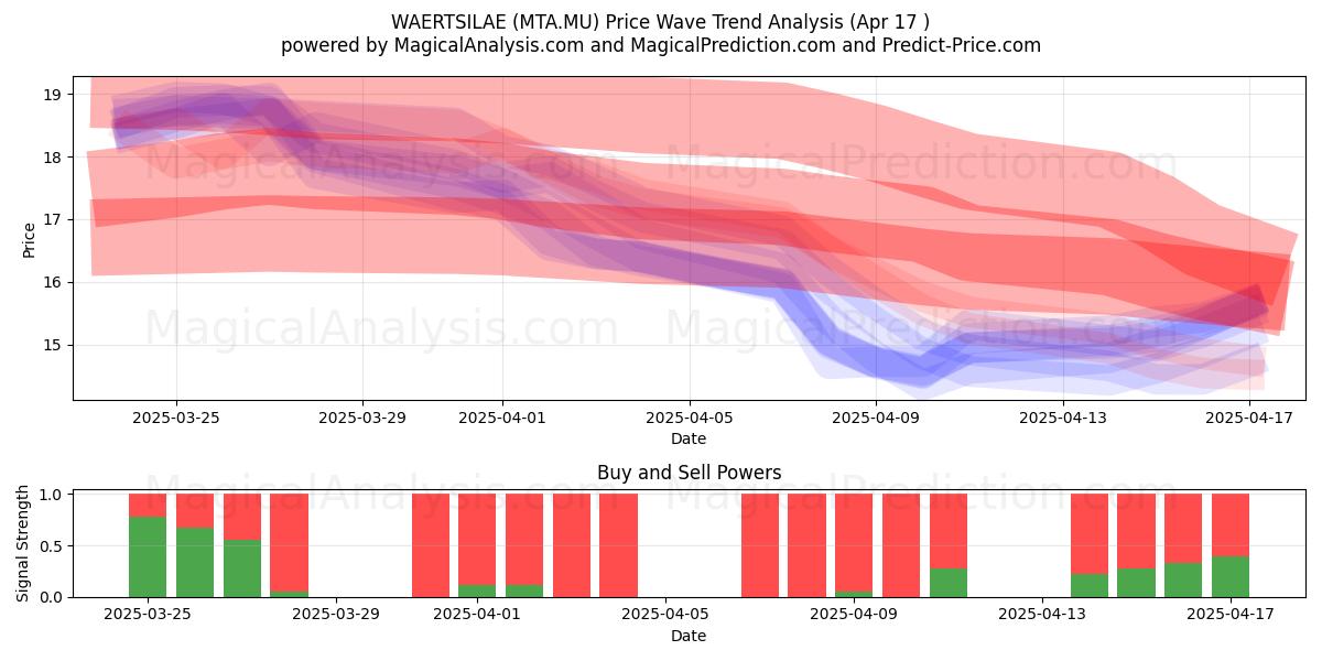  WAERTSILAE (MTA.MU) Support and Resistance area (17 Apr) 