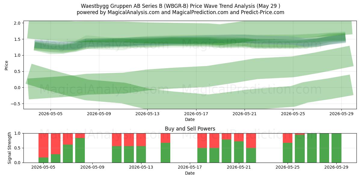  Waestbygg Gruppen AB Series B (WBGR-B) Support and Resistance area (28 May) 