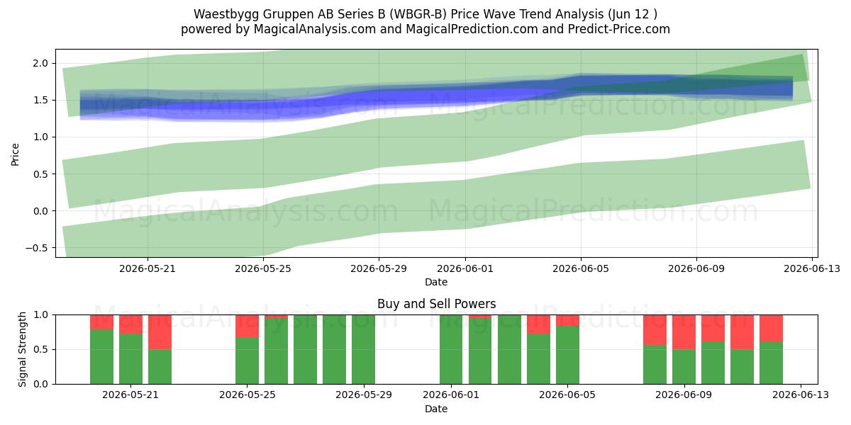  Waestbygg Gruppen AB Series B (WBGR-B) Support and Resistance area (11 Jun) 