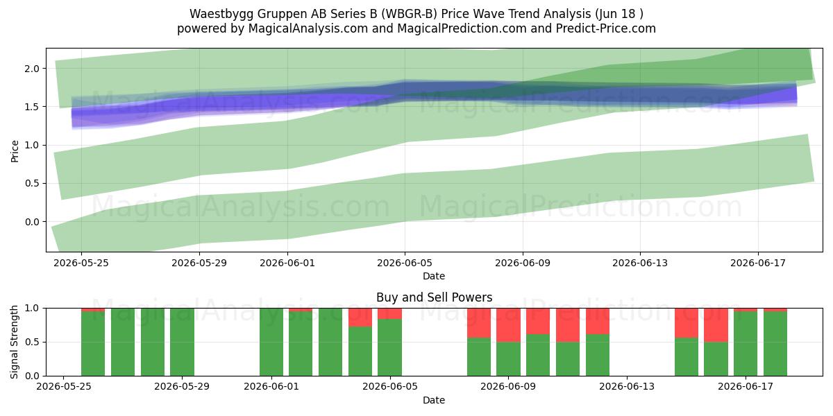  Waestbygg Gruppen AB Series B (WBGR-B) Support and Resistance area (17 Jun) 