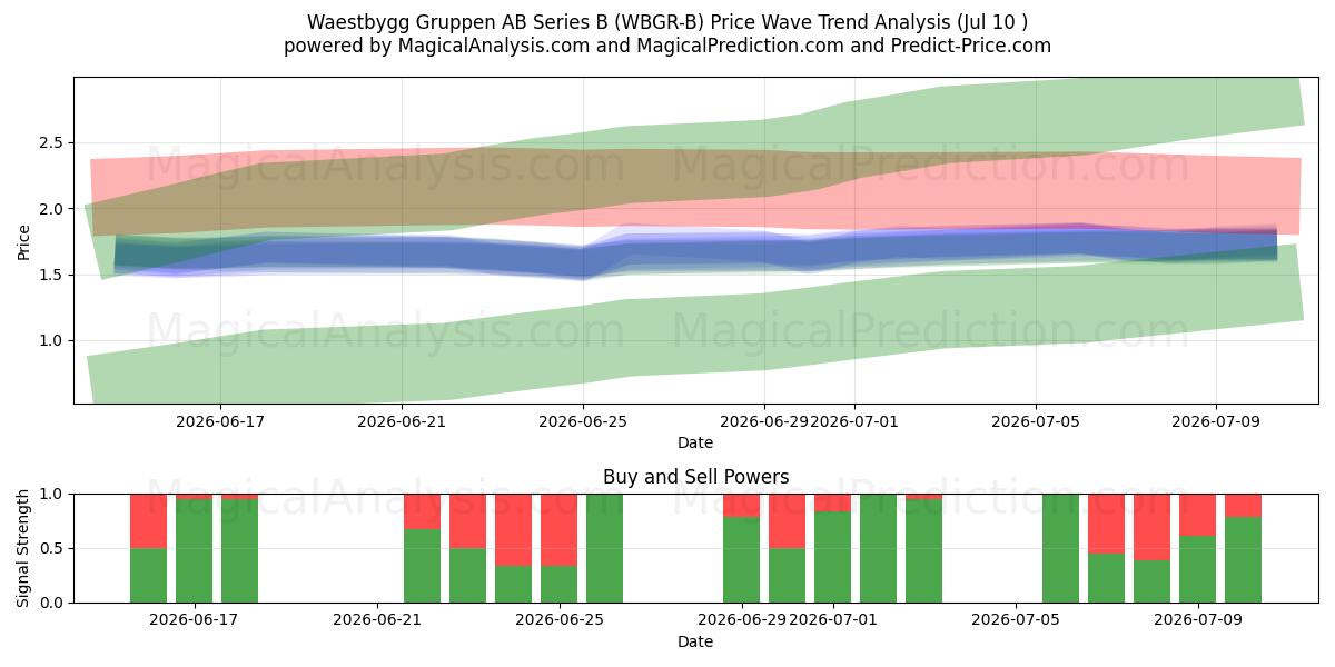  Waestbygg Gruppen AB Series B (WBGR-B) Support and Resistance area (09 Jul) 