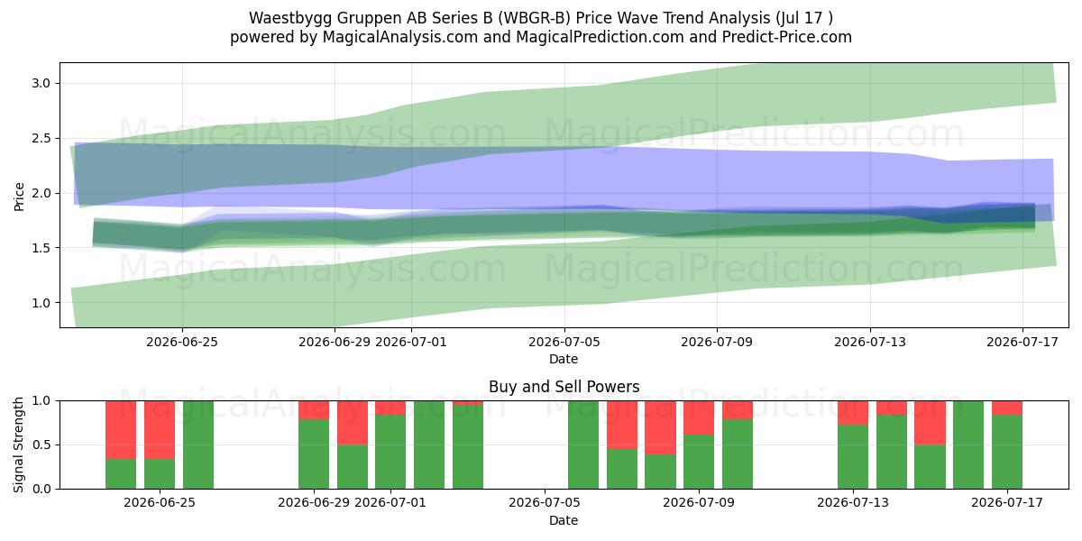  Waestbygg Gruppen AB Series B (WBGR-B) Support and Resistance area (16 Jul) 