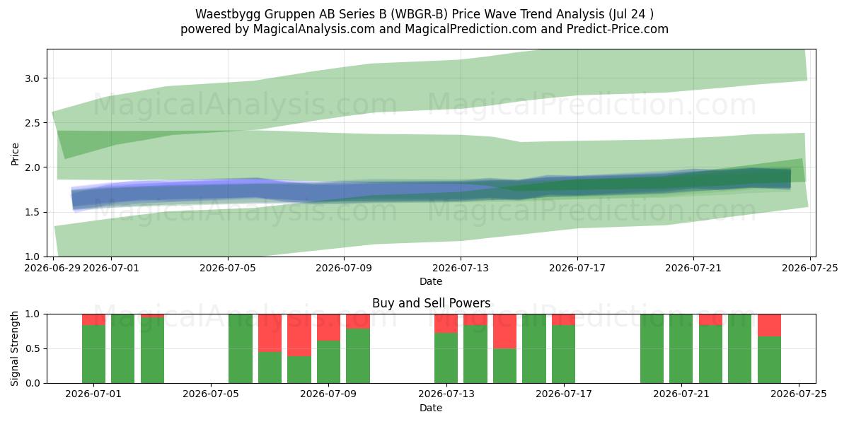  Waestbygg Gruppen AB Series B (WBGR-B) Support and Resistance area (23 Jul) 