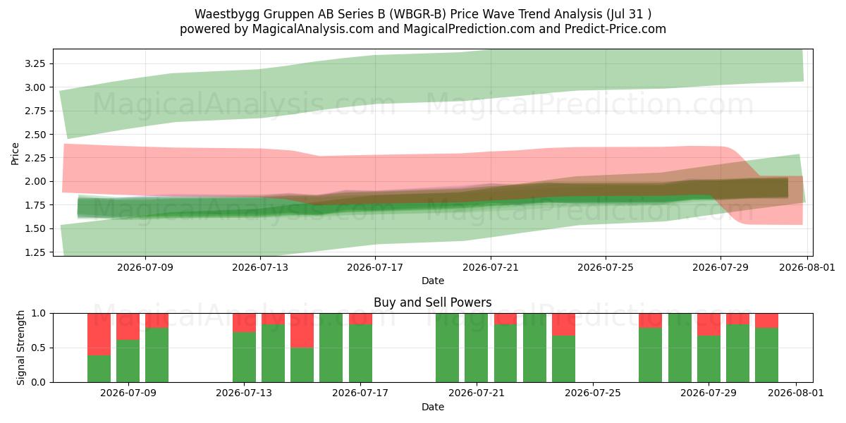 Waestbygg Gruppen AB Series B (WBGR-B) Support and Resistance area (30 Jul) 