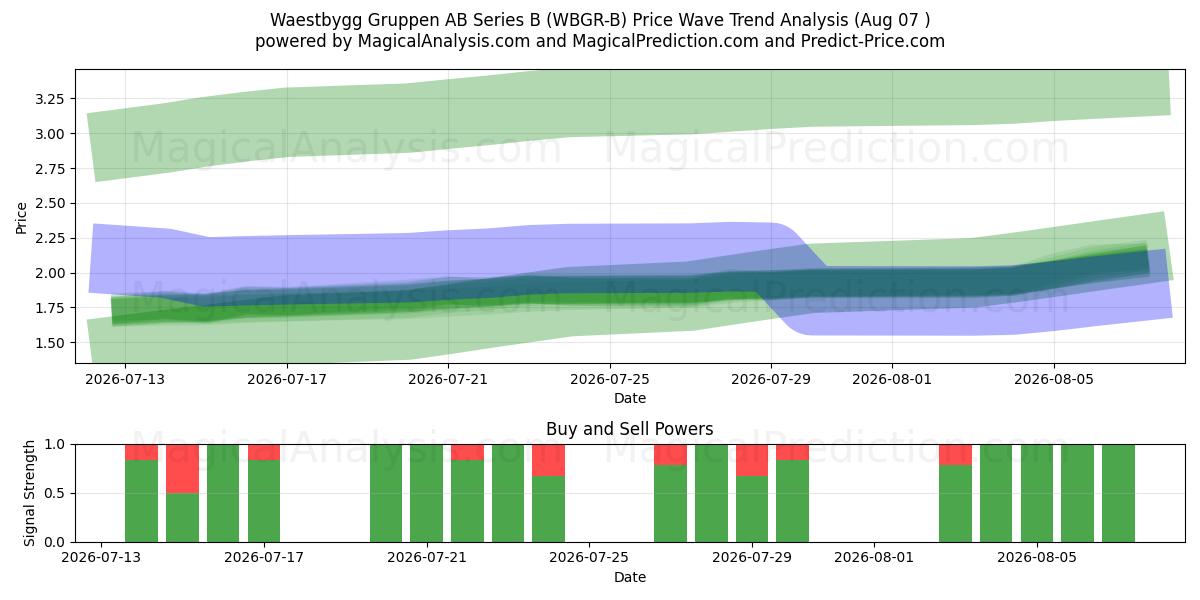  Waestbygg Gruppen AB Series B (WBGR-B) Support and Resistance area (06 Aug) 