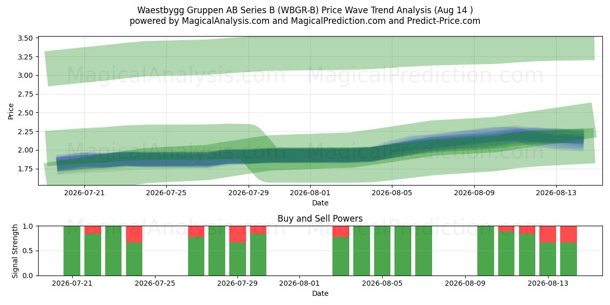  Waestbygg Gruppen AB Series B (WBGR-B) Support and Resistance area (13 Aug) 