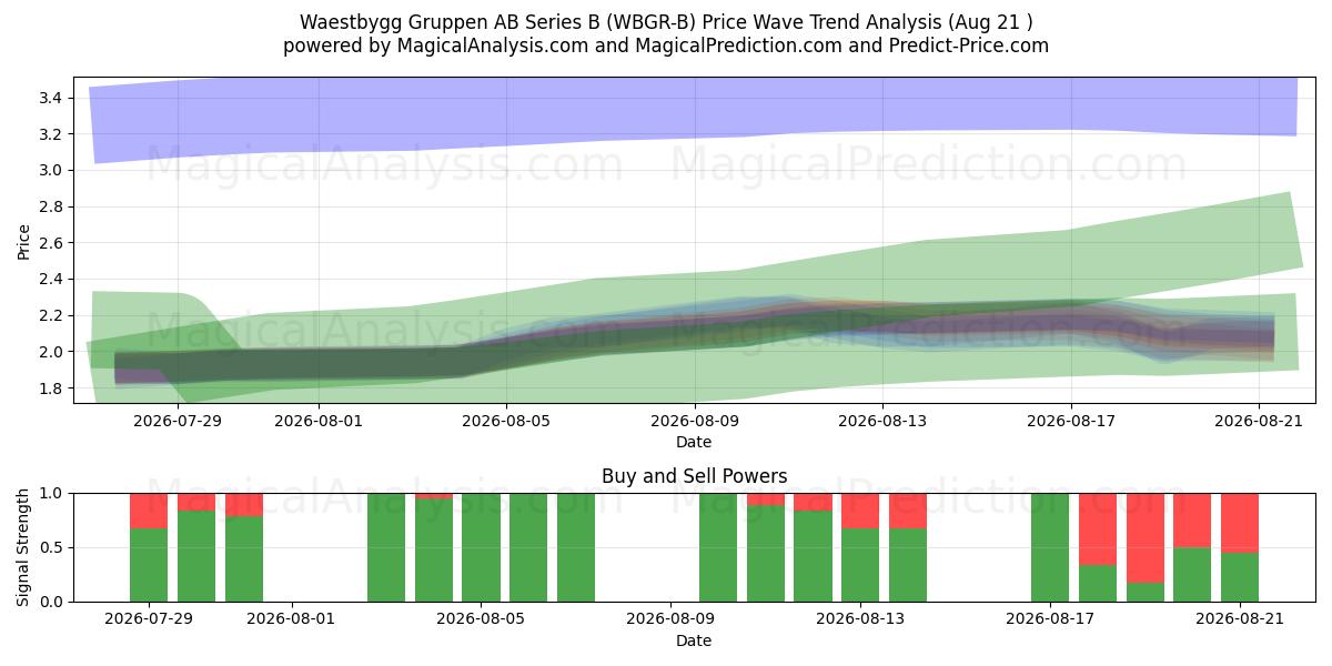  Waestbygg Gruppen AB Series B (WBGR-B) Support and Resistance area (20 Aug) 