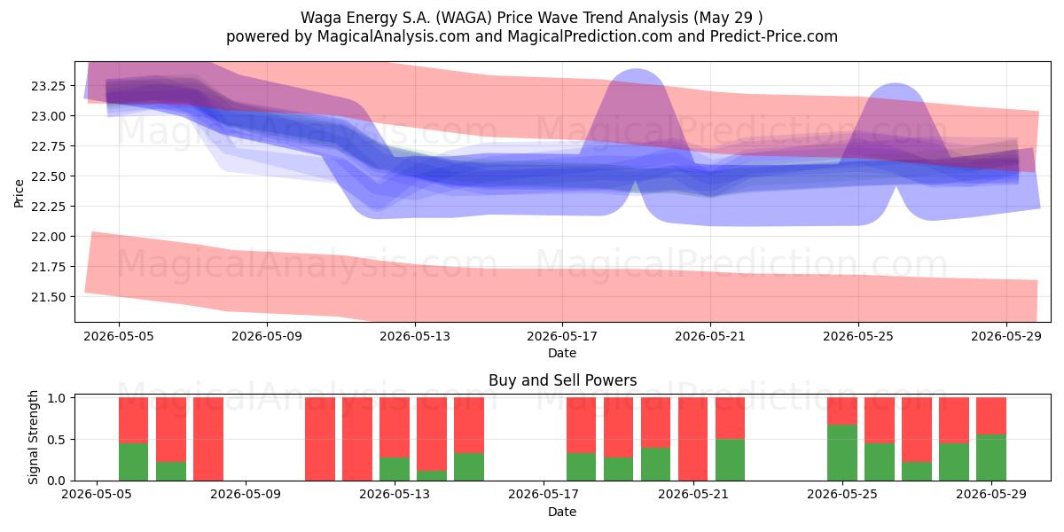  Waga Energy S.A. (WAGA) Support and Resistance area (28 May) 