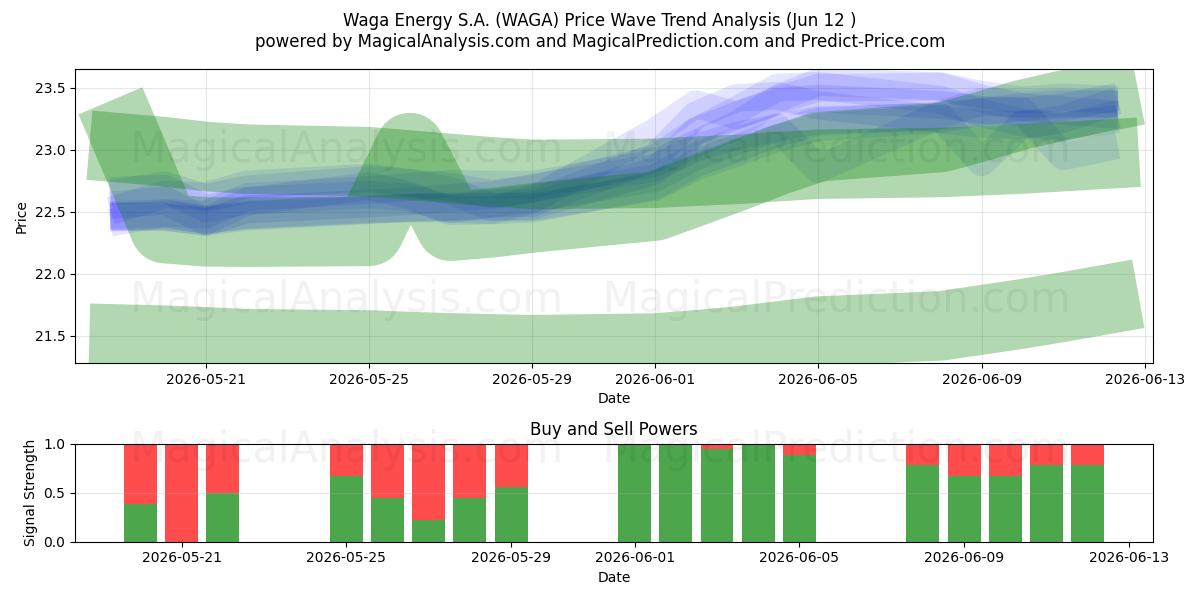  Waga Energy S.A. (WAGA) Support and Resistance area (11 Jun) 