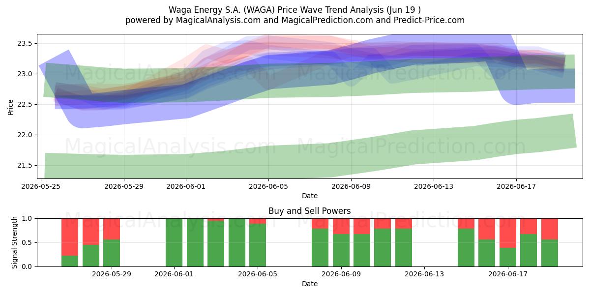  Waga Energy S.A. (WAGA) Support and Resistance area (18 Jun) 