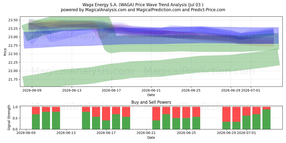  Waga Energy S.A. (WAGA) Support and Resistance area (02 Jul) 