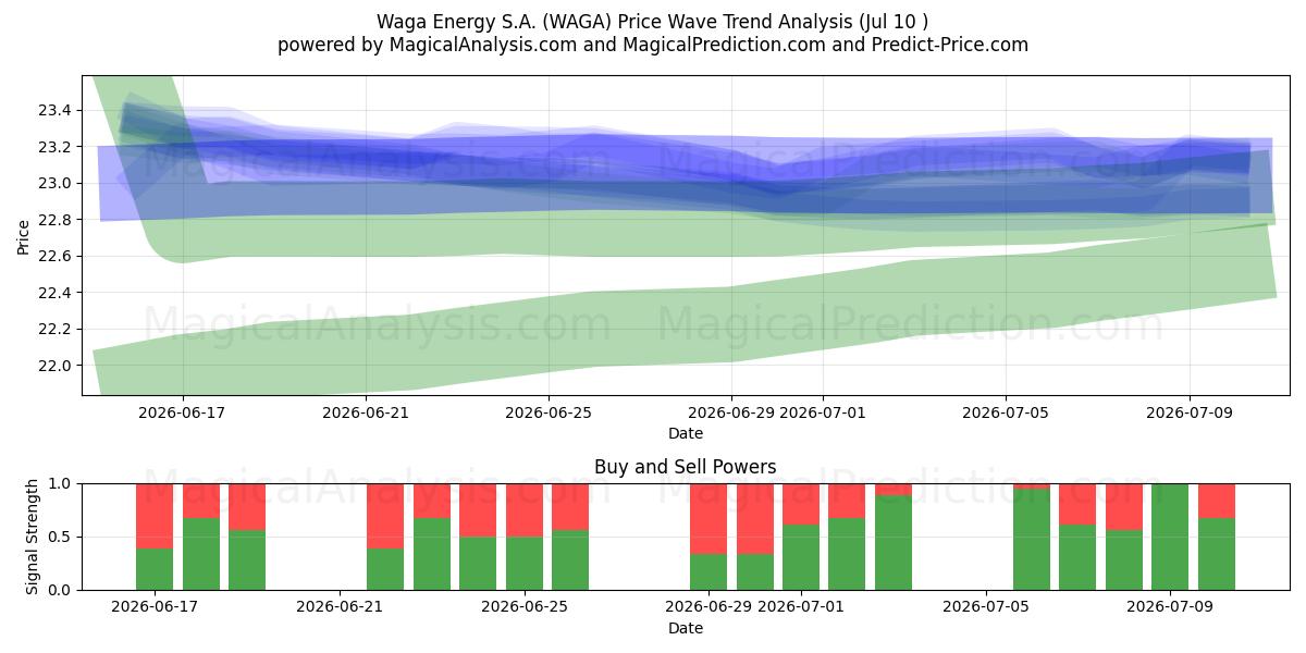  Waga Energy S.A. (WAGA) Support and Resistance area (09 Jul) 