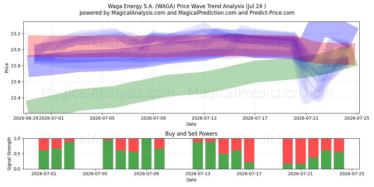  Waga Energy S.A. (WAGA) Support and Resistance area (23 Jul) 