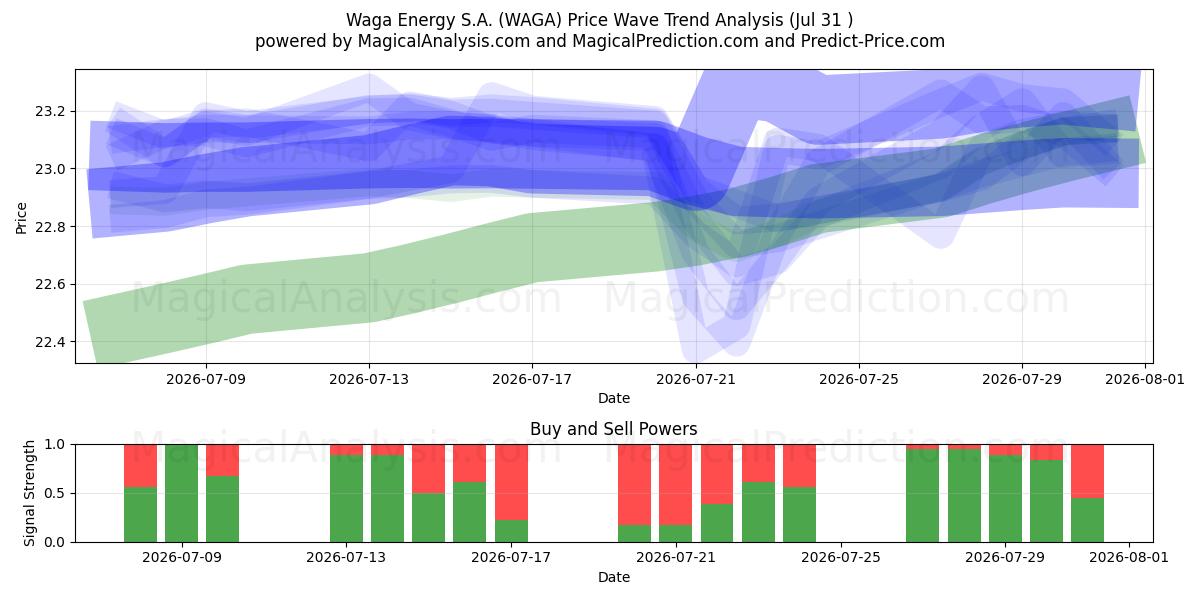  Waga Energy S.A. (WAGA) Support and Resistance area (30 Jul) 