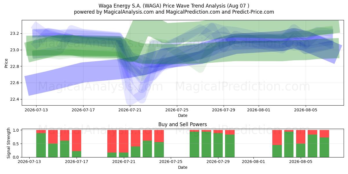  Waga Energy S.A. (WAGA) Support and Resistance area (06 Aug) 