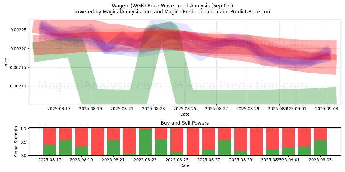  Scommetti (WGR) Support and Resistance area (02 Sep) 