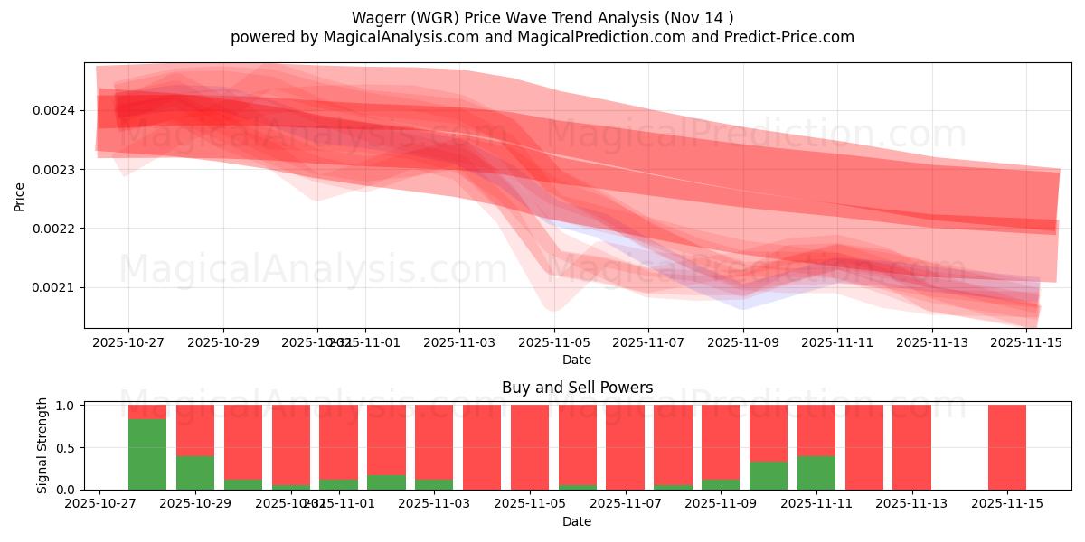  Вагерр (WGR) Support and Resistance area (13 Nov) 