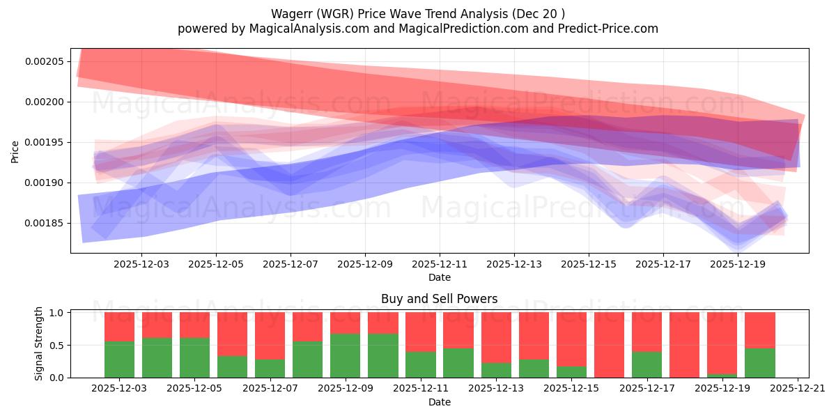 瓦格尔 (WGR) Support and Resistance area (19 Dec) 