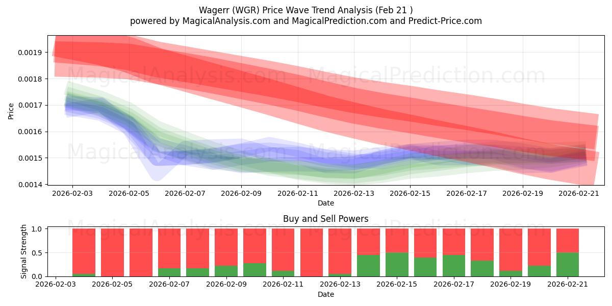  베팅 (WGR) Support and Resistance area (20 Feb) 